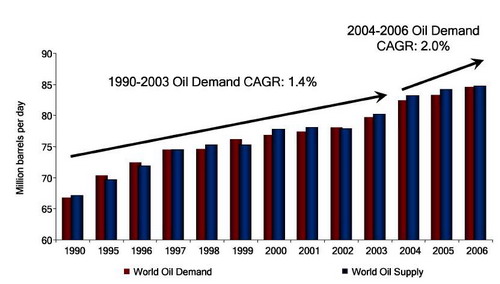 oil